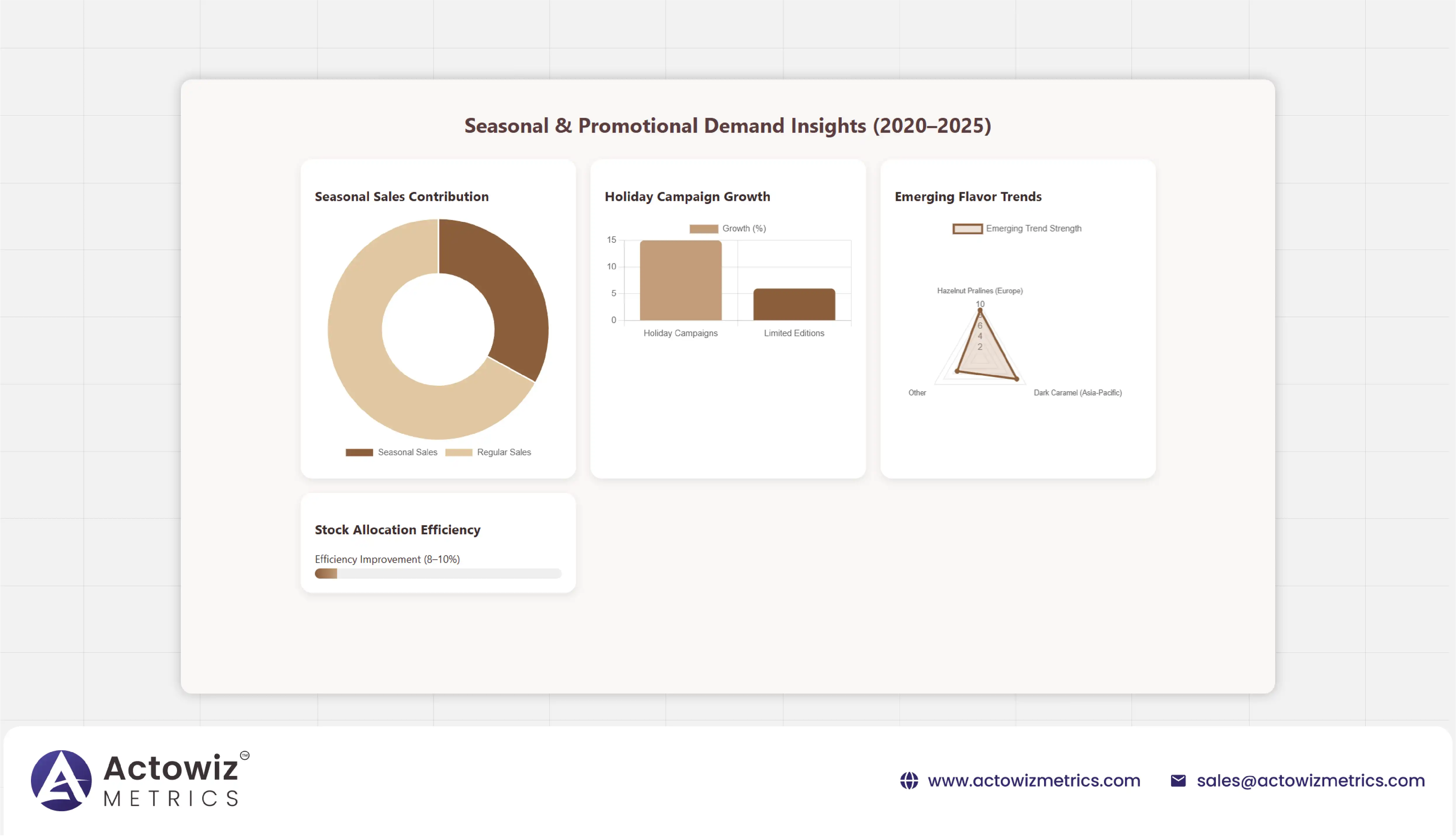 Seasonal & Promotional Demand Insights